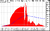 Solar PV/Inverter Performance West Array Actual & Running Average Power Output