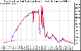 Solar PV/Inverter Performance Photovoltaic Panel Power Output