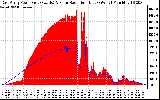 Solar PV/Inverter Performance East Array Power Output & Solar Radiation