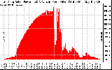 Solar PV/Inverter Performance East Array Actual & Average Power Output