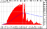 Solar PV/Inverter Performance East Array Actual & Running Average Power Output