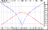 Solar PV/Inverter Performance Sun Altitude Angle & Azimuth Angle