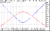 Solar PV/Inverter Performance Sun Altitude Angle & Sun Incidence Angle on PV Panels