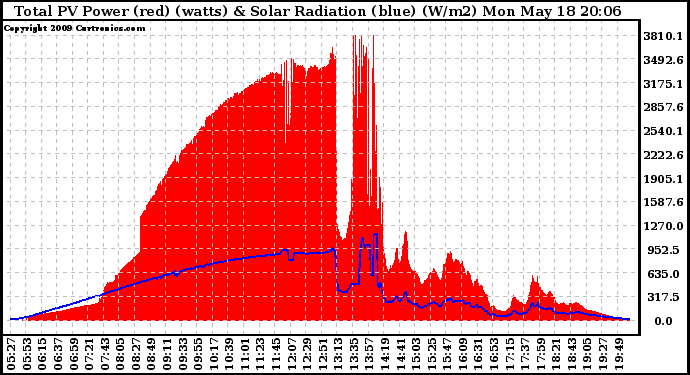 Solar PV/Inverter Performance Total PV Panel Power Output & Solar Radiation