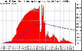 Solar PV/Inverter Performance Total PV Panel & Running Average Power Output