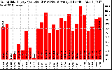 Solar PV/Inverter Performance Weekly Solar Energy Production