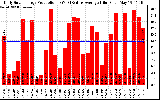 Solar PV/Inverter Performance Daily Solar Energy Production