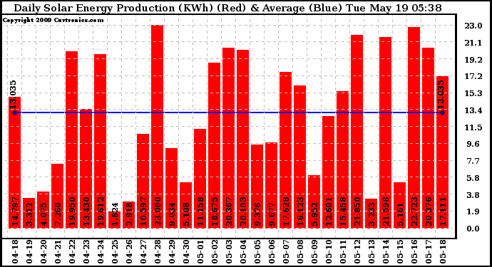 Solar PV/Inverter Performance Daily Solar Energy Production