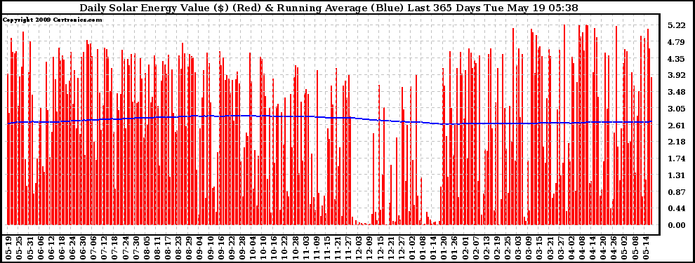 Solar PV/Inverter Performance Daily Solar Energy Production Value Running Average Last 365 Days