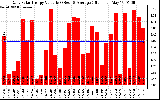 Solar PV/Inverter Performance Daily Solar Energy Production Value