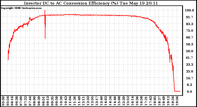 Solar PV/Inverter Performance Inverter DC to AC Conversion Efficiency