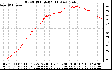 Solar PV/Inverter Performance Outdoor Temperature