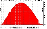 Solar PV/Inverter Performance Solar Radiation & Day Average per Minute