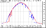 Solar PV/Inverter Performance Photovoltaic Panel Current Output