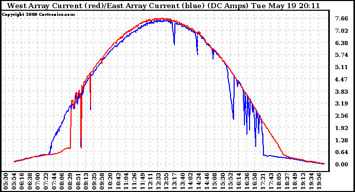 Solar PV/Inverter Performance Photovoltaic Panel Current Output