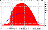 Solar PV/Inverter Performance West Array Power Output & Solar Radiation