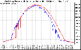 Solar PV/Inverter Performance Photovoltaic Panel Power Output