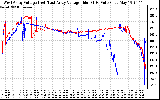 Solar PV/Inverter Performance Photovoltaic Panel Voltage Output