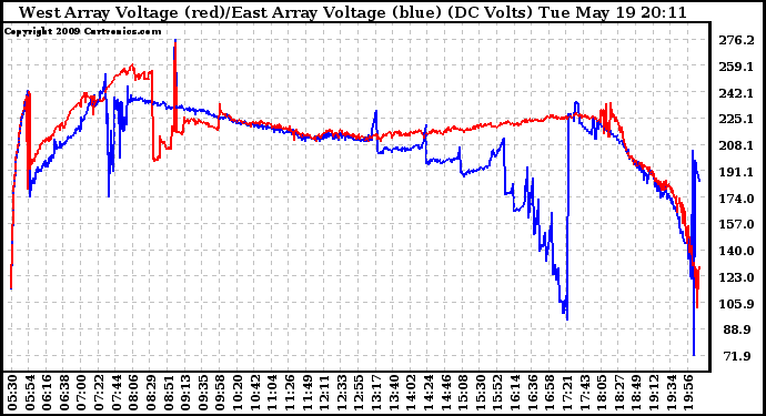 Solar PV/Inverter Performance Photovoltaic Panel Voltage Output