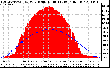 Solar PV/Inverter Performance East Array Power Output & Solar Radiation