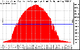 Solar PV/Inverter Performance East Array Actual & Average Power Output