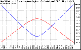 Solar PV/Inverter Performance Sun Altitude Angle & Sun Incidence Angle on PV Panels