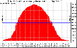 Solar PV/Inverter Performance Total PV Panel Power Output