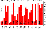 Solar PV/Inverter Performance Daily Solar Energy Production