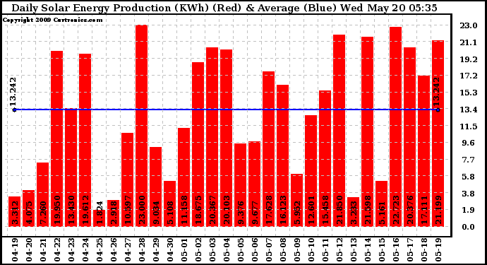 Solar PV/Inverter Performance Daily Solar Energy Production