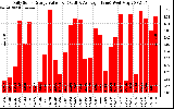 Solar PV/Inverter Performance Daily Solar Energy Production Value