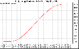 Solar PV/Inverter Performance Daily Energy Production