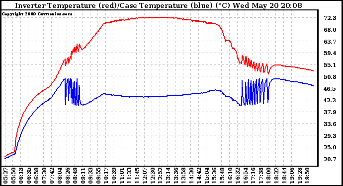 Solar PV/Inverter Performance Inverter Operating Temperature