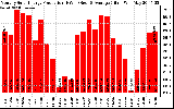 Solar PV/Inverter Performance Monthly Solar Energy Production