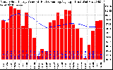 Solar PV/Inverter Performance Monthly Solar Energy Production Value Running Average