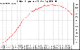 Solar PV/Inverter Performance Outdoor Temperature