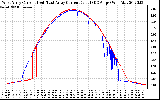 Solar PV/Inverter Performance Photovoltaic Panel Current Output