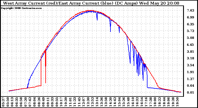 Solar PV/Inverter Performance Photovoltaic Panel Current Output