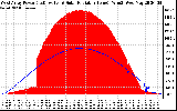 Solar PV/Inverter Performance West Array Power Output & Solar Radiation