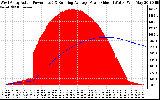 Solar PV/Inverter Performance West Array Actual & Running Average Power Output