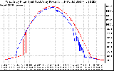 Solar PV/Inverter Performance Photovoltaic Panel Power Output