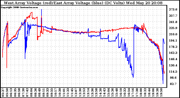 Solar PV/Inverter Performance Photovoltaic Panel Voltage Output