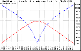 Solar PV/Inverter Performance Sun Altitude Angle & Azimuth Angle