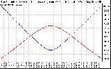 Solar PV/Inverter Performance Sun Altitude Angle & Sun Incidence Angle on PV Panels