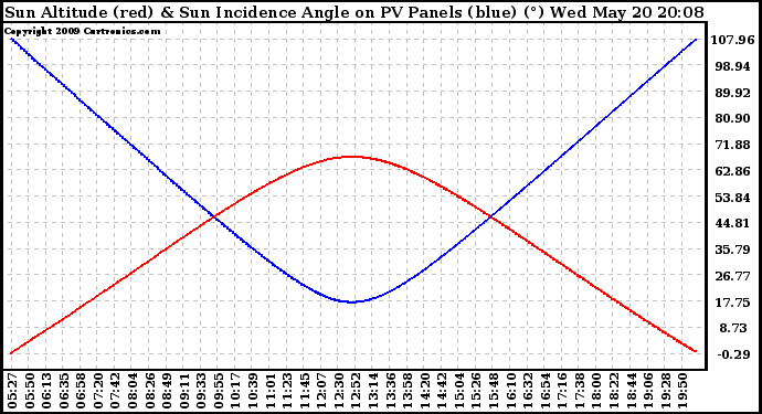 Solar PV/Inverter Performance Sun Altitude Angle & Sun Incidence Angle on PV Panels