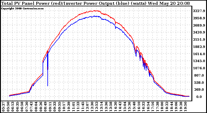 Solar PV/Inverter Performance PV Panel Power Output & Inverter Power Output