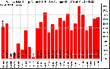 Solar PV/Inverter Performance Weekly Solar Energy Production Value