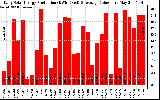 Solar PV/Inverter Performance Daily Solar Energy Production