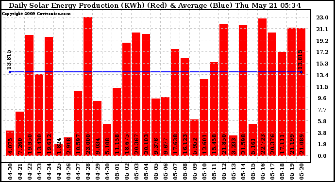 Solar PV/Inverter Performance Daily Solar Energy Production