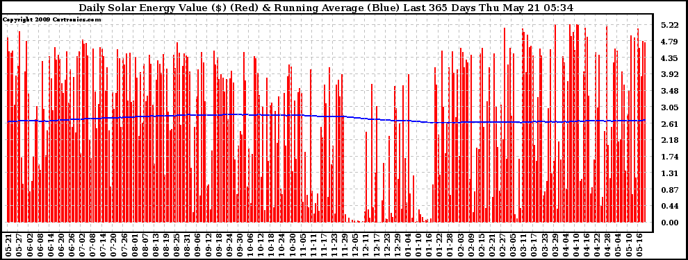 Solar PV/Inverter Performance Daily Solar Energy Production Value Running Average Last 365 Days