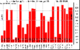 Solar PV/Inverter Performance Daily Solar Energy Production Value